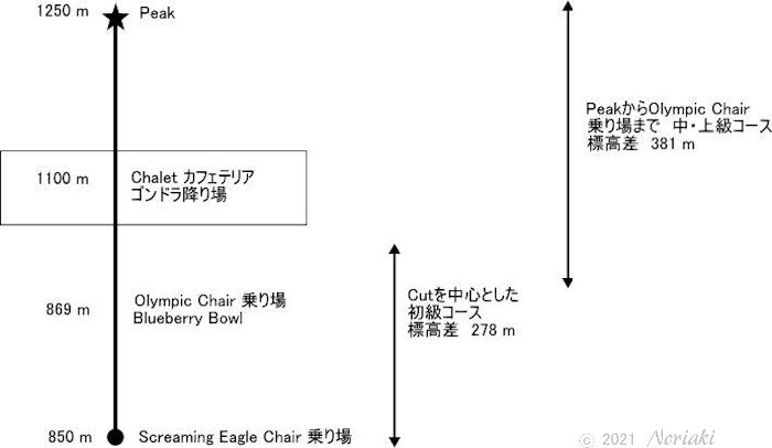 グラウス山スキー場　標高差の説明図